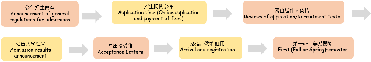 這是一張圖片 外籍學位生申請入學流程圖及重要日程表